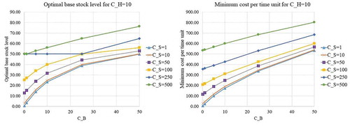 Figure B4. Optimal base stock level and minimum cost per time unit for CH= 10.