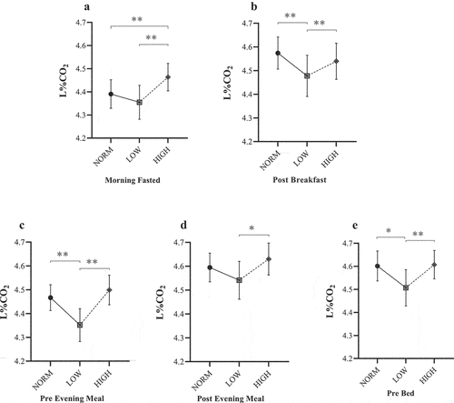 Figure 3. Mean Lumen %CO2 responses for NORM, LOW, and HIGH according to: (a) ~30 min post-waking fasted assessment; (b) ~45 min post-breakfast; (c) immediately before evening meal; (d) ~45 min post evening meal; and (e) immediately before bed. * Denotes significant difference between paired timepoints (P ≤ 0.043). ** Denotes significant difference between paired timepoints (P ≤ 0.009).