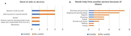 Figure 1 Number of children with juvenile idiopathic arthritis (JIA) needing special aids or devices documented by Child Health Assessment Questionnaire (CHAQ) (A) and number of children with JIA needing help from another person because of illness (B).