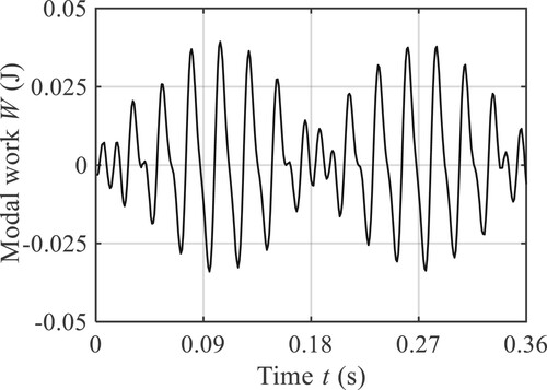 Figure 11. Time evolution of modal work, in the case of prototype impeller, Q = Qd.