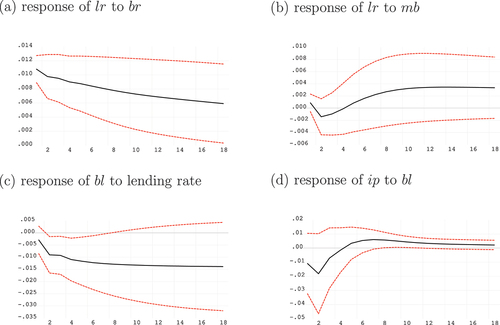 Figure 4. Impulse responses for the interest rate channel.