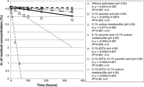 Figure 5 Natural logarithm (ln) of mean residual concentration (%) of apomorphine HCl solutions (50 μg/mL) in different antioxidant solutions over 336 hours at 37°C.