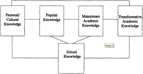 Figure 1. Interrelations between types of knowledge in multicultural education (Banks, Citation1993).