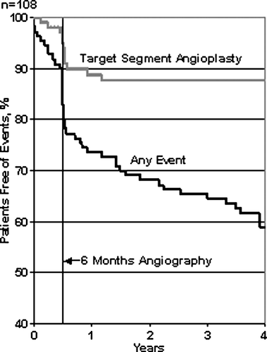 Figure 1.  Kaplan Meier distribution of major adverse events Any event=the composite of death (cardiac and non-cardiac), coronary artery bypass surgery, any percutaneous coronary intervention (target segment and non-target segment) and myocardial infarction.