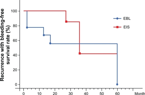 Figure 4 Recurrence with bleeding-free survival rate was calculated by the Kaplan–Meier method for between-group comparisons.