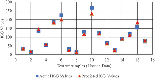 Figure 11. The predicted and actual K/S values in unseen data set.