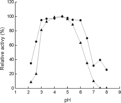 Figure 2. Effect of pH on the activity of immobilized (•) and free (▴) enzymes at 40°C. The highest activity is referred tp as 100%. Buffers (0.05M): pH 2.2–3.4, citrate buffer, pH 4.0–5.4, acetate buffer; pH 6.0–8.0, phosphate buffer.