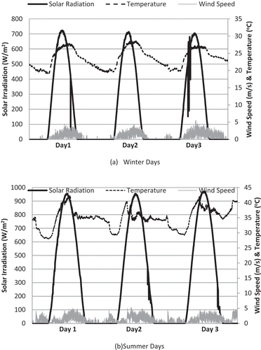 Figure 12. Effects of ambient temperature, wind speed and solar irradiation on cell temperature losses during (a) winter; (b) summer.
