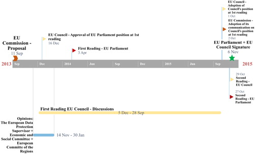 Figure 2. Development of the Telecom Single Market (TSM) Directive. Procedure 2013/0309/COD. Own illustration, based on EUR-Lex. https://eur-lex.europa.eu/procedure/EN/1041202.