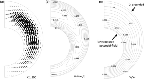 Figure 3. The illustration of flow and electrical fields in the classification channel of a cylindrical DMC with an outer and inner cylinder radii of 40 and 20 mm, respectively, and at 40% eccentricity. The shown data is at the cross section located at 20 cm downstream the sheath flow entrance: (a) the circumferential component of sheath flow velocity (with the magnification of 1,500); (b) the contour of axial component of sheath flow velocity; (c) the contour of electrical potential (normalized by the applied voltage, V0).