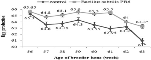 Figure 2. Effect of Bacillus subtilis PB6 supplementation on egg production of broiler breeder hens during 57–63 weeks of age. values are presented as means ± sem; means lacking a common letter (a–b) differ significantly (P < 0.05).