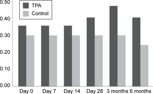 Figure 4 Median of visual acuity in the examined groups in particular time lapses.