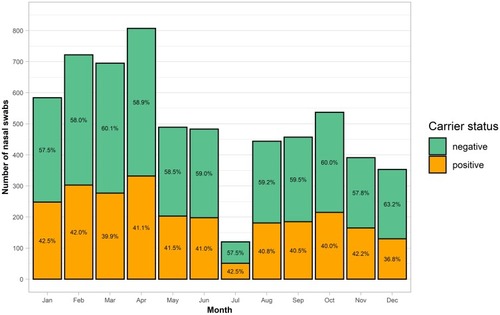 Figure 2 Bar chart illustrating the number of participants included by calendar month and their carrier status. Orange (or lower pillar) = S. aureus positive; Green (or upper pillar) = S. aureus negative.
