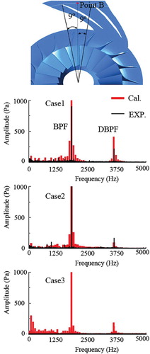 Figure 8. Frequency spectrum of the pressure fluctuations at the outlet of the diffuser.