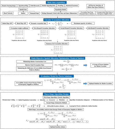 Figure 1. Multi-objective optimization of shelter location based on circular evacuation allocation.