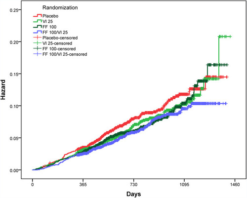 Figure 2 Hazard curves for the effects of the four SUMMIT trial randomized treatments on all-cause mortality among all SUMMIT trial subjects (ie, both the Summit Score derivation and validation groups). Trial randomizations included: once daily inhaled placebo, vilanterol (VI) 25 μg, fluticasone furoate (FF) 100 μg, or the combination of FF 100 μg and VI 25 μg. Here the combination of FF 100 μg/VI 25 μg (n=2347) had a statistically significantly lower mortality compared with placebo (n=2305) (p=0.0158, HR= 0.76, CI=0.61, 0.95) among subjects with a Summit Score ≥14 and ≤19 (n=9243, which is 56.1% of the SUMMIT trial subjects). The hazard curves for subject with Summit Score ≤13 and ≥20 are provided in Supplemental Figures S2B and S2C.