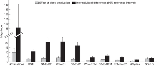 Figure 2 Magnitude of the phenotypic interindividual differences versus that of the response to 36 h of total sleep deprivation for sleep stage transition and sleep cycles variables with significant sleep deprivation effects. The gray bars indicate the group-average effect of sleep deprivation (ie, the absolute difference between recovery sleep and baseline sleep). The black bars indicate the span of systematic interindividual differences across the eight nights (ie, 95% reference interval of between-subjects variability). Error bars represent standard errors.