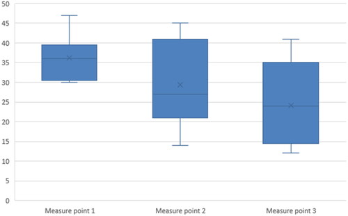 Figure 2 BDI-II at Different Measure Points (Note. The boxplot shows the first quartile (Q1) to the third quartile (Q3), representing the interquartile range of the dataset. The median, which is the middle value of the dataset, is marked by a vertical line inside the box. The minimum and maximum values are represented by the whiskers. X shows mean at the different measure points.)