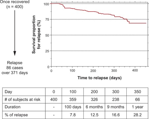 Figure 1 Kaplan–Meier plot for the relapse-survival analysis.