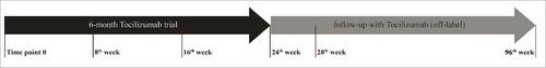 Figure 1. Timeline of the 96-week-TCZ course of the patients treated highlighting key weeks. We monthly collected clinical and laboratory data (complete blood count and chemistry panel). Disease burden was assessed by means of total-body computed tomography (CT) scan, technetium-99m methylene diphosphonate (99mTc-MDP) bone-scan, fluorine-18-2-fluoro-d-glucose positron emission tomography (FDG-PET), brain and cardiac magnetic resonance imaging (MRI) at day 0 and at week 28. Specific imaging examinations at other different timepoints were performed if considered necessary by clinical judgment. Blood samples were obtained for each patient at day 0, than monthly in order to evaluate the levels of IL-6, CXCL-8, IL-12, CXCL10, CCL-2, CCL-4, soluble-TNF receptors (TNF-Rs) before, during and after 6-mo course of therapy.