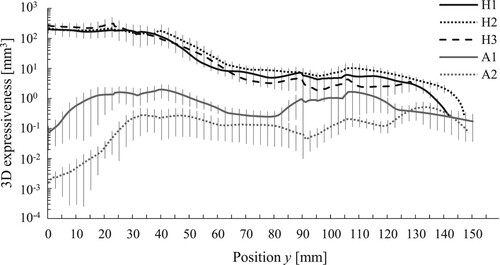 Figure 12. 3D expressiveness profiles of androids (A1 and A2) and humans (H1, H2, and H3).