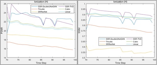 Figure 12. The PSNR and SSIM comparison of all methods inference to the Ground Truth for the Ionisation (H) dataset.
