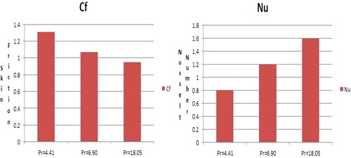 Figure 15. Statistical analysis of Pr reaction on the Skin friction and Nusselt number.