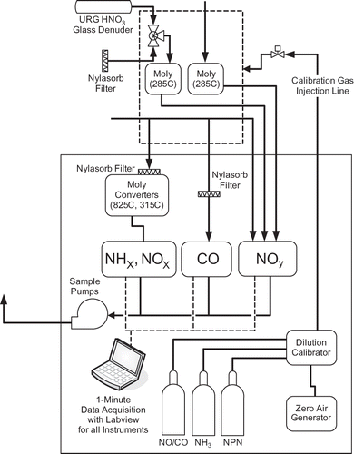 Figure 1. Schematic of the physical configuration of gaseous monitoring system.