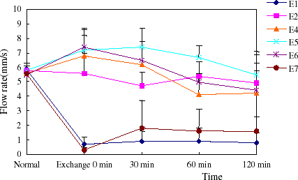 Figure 9. The flow rate of arteriole in exchange transfusion model rats. The blood flow rate of arteriole recovered nearly to normal level when PEG-bHb transfused. (View this art in color at www.dekker.com.)