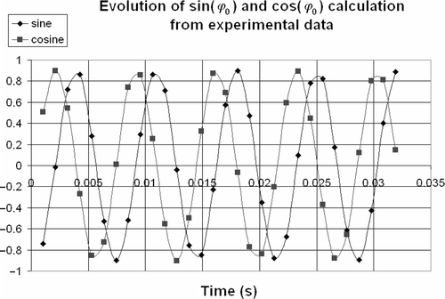 Figure 9. Evolution of sin(ϕ0) and cos(ϕ0) calculation from experimental data.