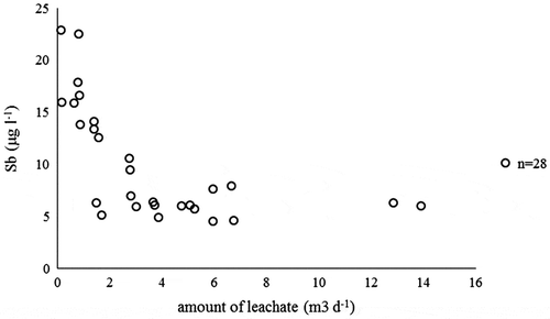 Figure 8. Concentration of antimony (Sb, μg L−1) plotted against the daily amount of leachate (m3 d−1) measured in the interim storage field.