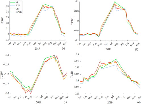 Figure 8. The temporal change of the mean (a) NDWI; (b) TCTG; (c) TCTW and (d) TCTB on different bedrock.