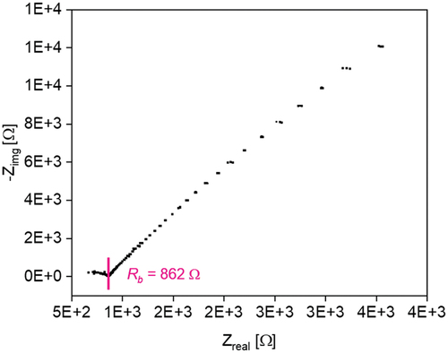 Figure 9. Nyquist plot of the PEL with crosslinker, conducting salt and ionic liquid.