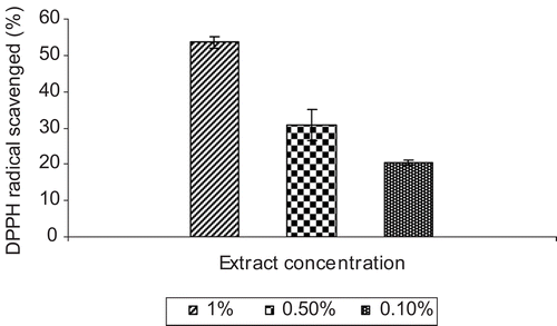 Figure 1.  DPPH radical scavenging activity of the extract. Values are mean ± SD; n = 3.