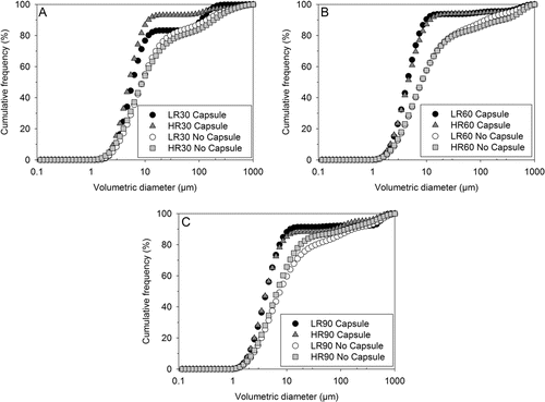 FIG. 3. Influence of flow rate and presence of a capsule on the mean cumulative volumetric particle size distributions of aerosolized mannitol powder measured from Malvern Spraytec® at (a) 30, (b) 60, and (c) 90 L min–1 (n = 3).