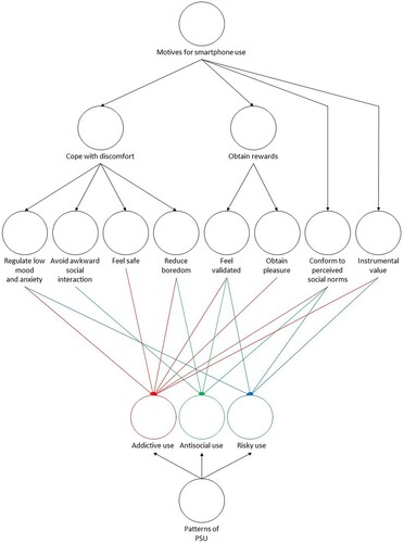 Figure 1. Thematic Map of Motives and their Influence on Problematic Smartphone Use.Note. PSU = problematic smartphone use. Arrows between motives and patterns of PSU show that a particular motive influenced that pattern of PSU.