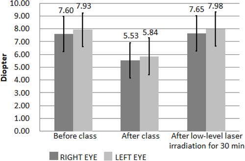 Figure 9 AA before and after class and after low-level laser irradiation for 30 min.