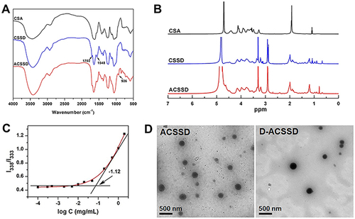 Figure 2 (A) FTIR patterns of CSA, CSSD and ACSSD. (B) 1H NMR spectra of CSA, CSSD and ACSSD. (C) Plot of the I338/I333 ratio vs log C from pyrene excitation spectra of ACSSD. (D) TEM photos of ACSSD and D-ACSSD.