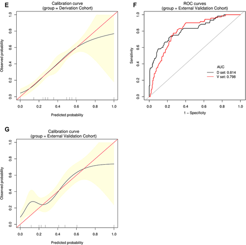 Figure 3 Establishment and validation of S2 predictive nomogram. (A) A predictive nomogram for S2. (B and C) The AUROCs of the nomogram to predict S2 in the Derivation (B) and External Validation (C) cohorts. AUCs are shown in the figure and reported with 95% CIs in the text together with the c-index. (D) Bootstrap analysis for internal validation in the Derivation Cohort. (E) A GiViTI calibration plot showed good consistency between the observed frequency and predicted probability for S2 in the Derivation Cohort. Calibration plots are as defined in the Figure 2 legend. HL chi-square test value is reported in the Results section. (F) Bootstrap analysis for internal validation performed with the External Validation Cohort data. (G) The favorable calibration of the nomogram in the External Validation Cohort was further confirmed by the GiViTI calibration plot. HL chi-square test value is reported in the Results section.