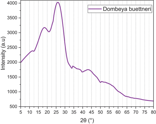 Figure 3. XRD spectrum of Dombeya buettneri stem fiber.