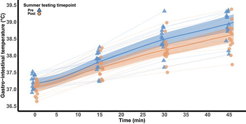 Figure 1. Gastro-intestinal temperature during 45 min of walking at 60% V˙O2peak in 40°C and 30% relative humidity pre- and post-summer. The thick lines represent the population predicted means surrounded by 90% credible intervals. Model estimates are based on the arithmetic mean of V˙O2peak. The model was implemented using data from 5-min intervals. Observed data are visualized at 15-min intervals.