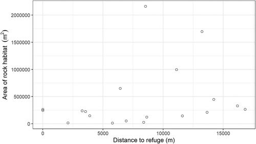 Figure 1. The relationship between the distance of 19 sites to the nearest offshore refuge and the area of rock habitat at these sites.