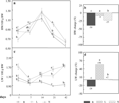 Figure 1. Heart weight (HW) and lung weight (LW) as a percentage of body weight (BW) during the 6 weeks of age (1a, 1b), and the change (%) of proportional HW and LW in broiler (B), layer (L) and native (N) chickens between days 1 and 42 (1c, 1d).