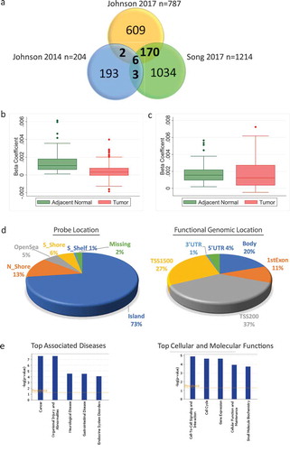 Figure 2. Consistent age-related methylation events across different studies in non-diseased breast tissue and in the adjacent normal tissue of breast cancer patients from Hong Kong (HK) and The Cancer Genome Atlas (TCGA). (a) Venn diagram comparing the number of age-related methylation events in three previously published genome-wide studies. (b) Box plot of beta coefficient values for both adjacent normal and tumour tissue for the 118 probes with increased age-related methylation identified in the HK study (n = 84). (c) Box plot of beta coefficient values for both adjacent normal and tumour tissue for the 105 probes with increased age-related methylation in TCGA (n = 82) (d) Pie chart with the location (left) and functional genomic location (right) of statistically significant age-related methylation probes from the HK study. (e) Ingenuity Pathway Analysis of 112 genes corresponding to probes with increased age-related methylation sites in the HK cohort