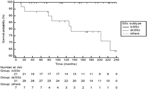 Figure 1. Kaplan-Meier curve showing 20-year systemic sclerosis (SSc)-related survival (n = 59) in patients who had received extracorporeal photopheresis. 51 patients (86.4%) survived within a 20-year follow-up period. Only in the dcSSc subgroup, eight patients (13.6%) died.