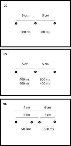 Figure 1. A schematic outline of the three display conditions. The upper panel corresponds to the CC (Constant-Constant) condition (L1 = L2 = 5 cm and T1 = T2 = 500 ms). The middle panel represents the CV (Constant-Variable) condition, where the length of the intervals remained constant (L1 = L2 = 5 cm), but the duration of the intervals varied (T1 = 600 ms/T2 = 400 ms, and T1 = 400 ms/T2 = 600 ms). The lower panel represents the VC (Variable-Constant) condition, where the interval remained constant (500 ms), but the length varied (L1 = 4 cm/L2 = 6 cm and L1 = 6 cm/L2 = 4 cm)