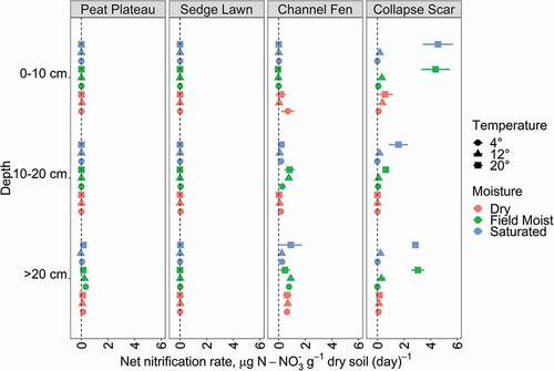 Figure 5. Net nitrification rates at each landscape unit (panels) and depth (y-axis), showing the effects of both temperature (shape) and moisture (color) treatments, with each point and bars showing the mean and standard deviation of four experimental replicates