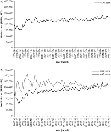 Figure 2. Total medical costs PPPM (April 2008–December 2016), for (a) patients of all ages and (b) patients aged <65 and ≥65 years. Abbreviations. JPY, Japanese yen; PPPM, per patient per month.