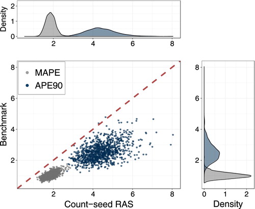 FIGURE 3. Reclassification accuracy: count-seed RAS versus benchmark reclassification.