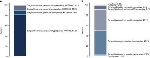 Figure 2 Percentage distribution of the operation codes for surgical treatment of hypospadias registered in the Danish National Patient Register (A) and surgical treatment of hypospadias based on medical record review (B).